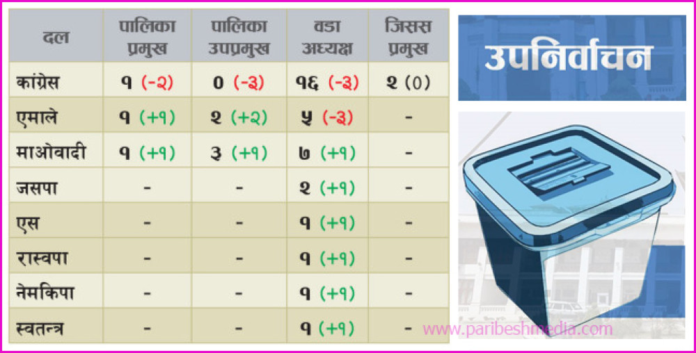 उपनिर्वाचनमा माओवादी केन्द्रलाई बोनस, कांग्रेस र एमाले घाटामा