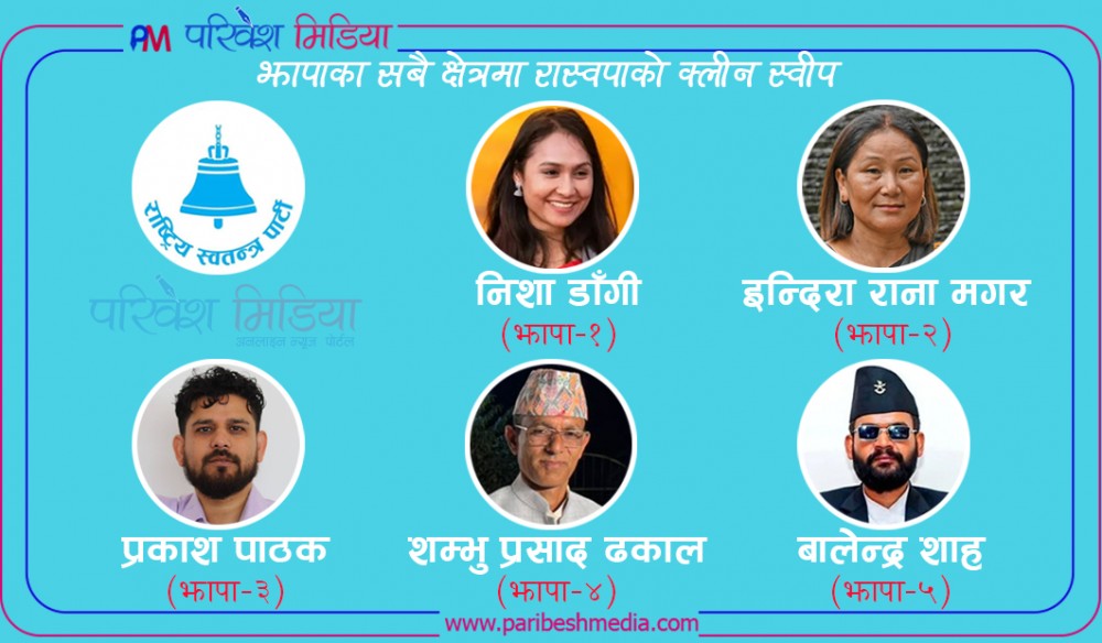 लालकिल्ला बढार्दै रास्वपाले बनायो ‘घण्टी किल्ला’