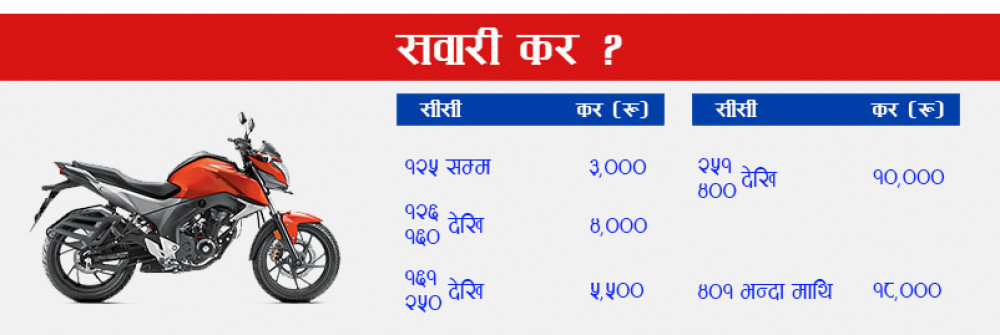 प्रदेश १ मा बढ्यो सवारी कर, १२६ देखि १६० सीसीसम्मको भने घट्यो